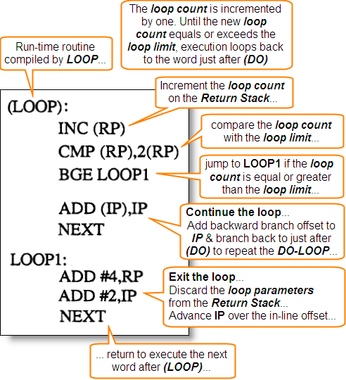 Pseudocode for the Control Structure Interpreter (LOOP) 