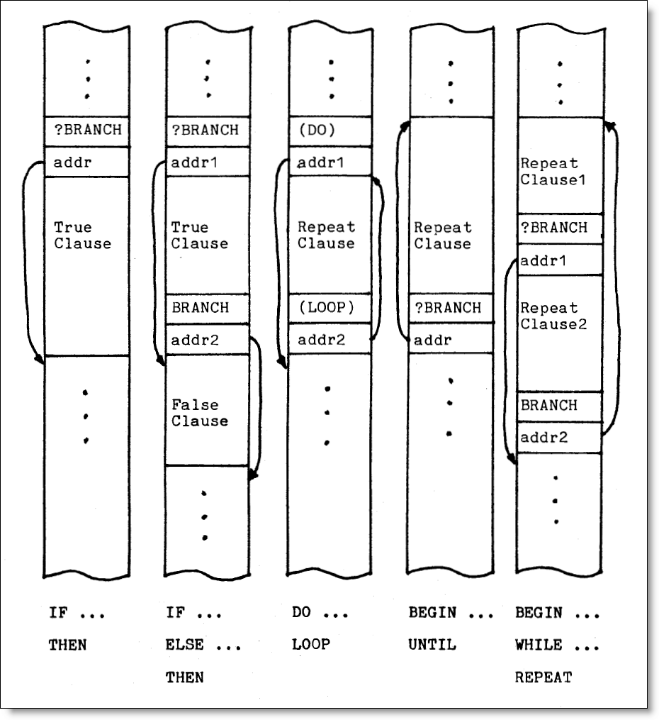 Compiled Control Structures